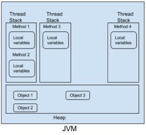 How are java objects stored in memory? - Learn With Shikha