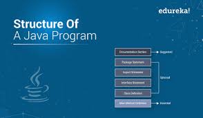 Java program Structure